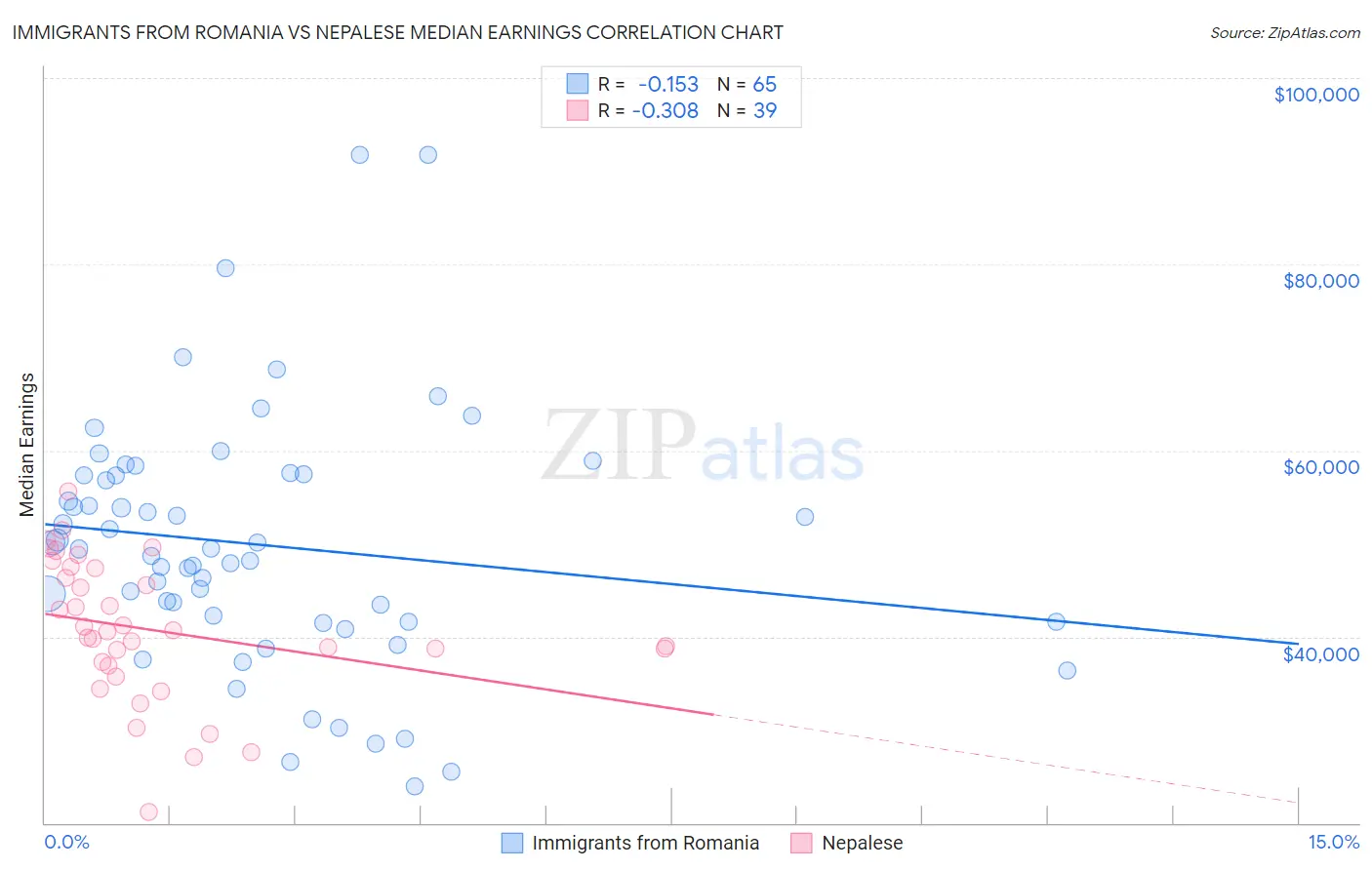 Immigrants from Romania vs Nepalese Median Earnings