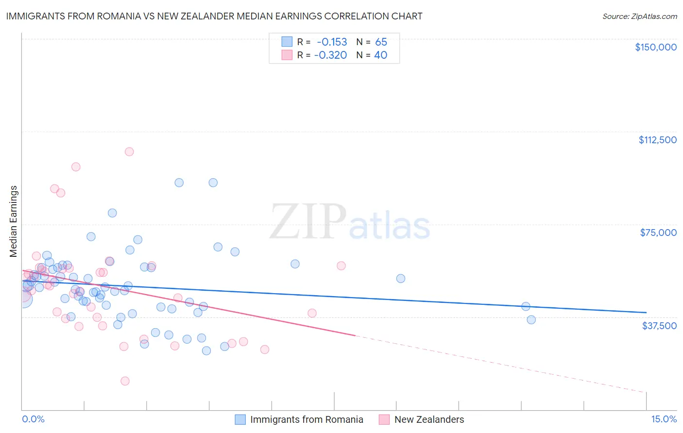 Immigrants from Romania vs New Zealander Median Earnings