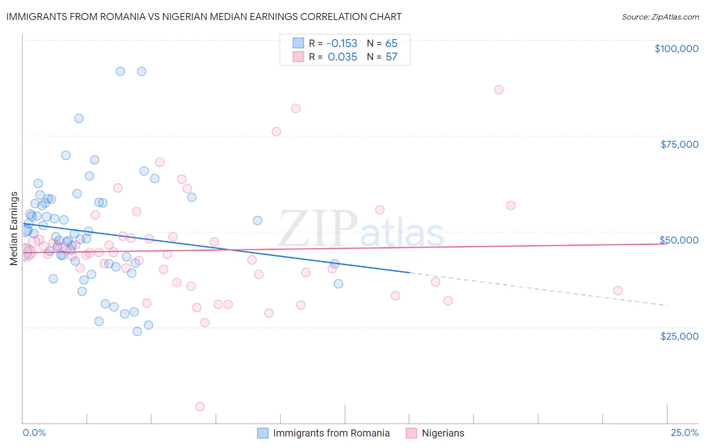 Immigrants from Romania vs Nigerian Median Earnings