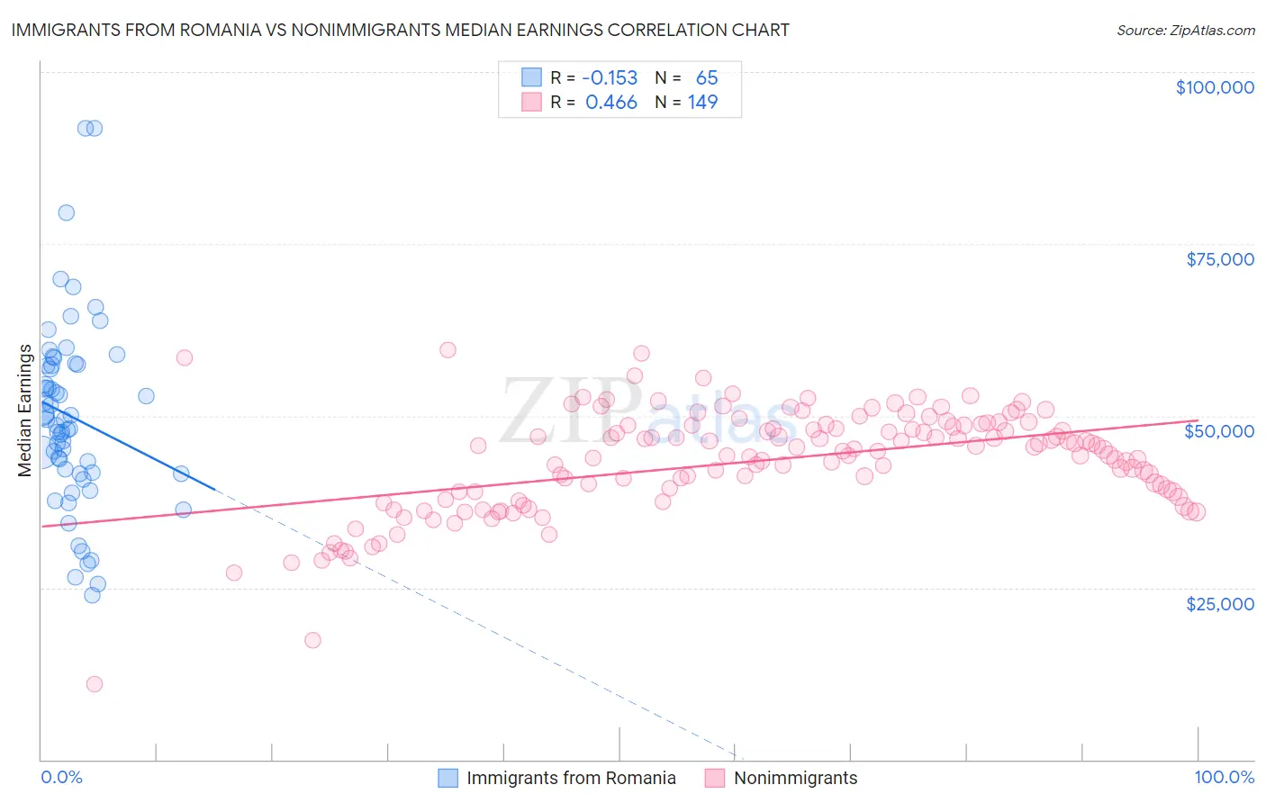 Immigrants from Romania vs Nonimmigrants Median Earnings