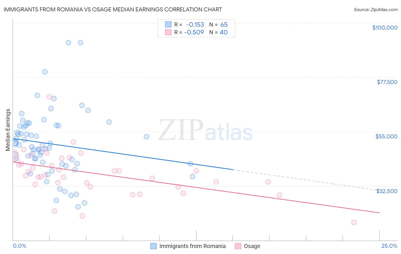 Immigrants from Romania vs Osage Median Earnings