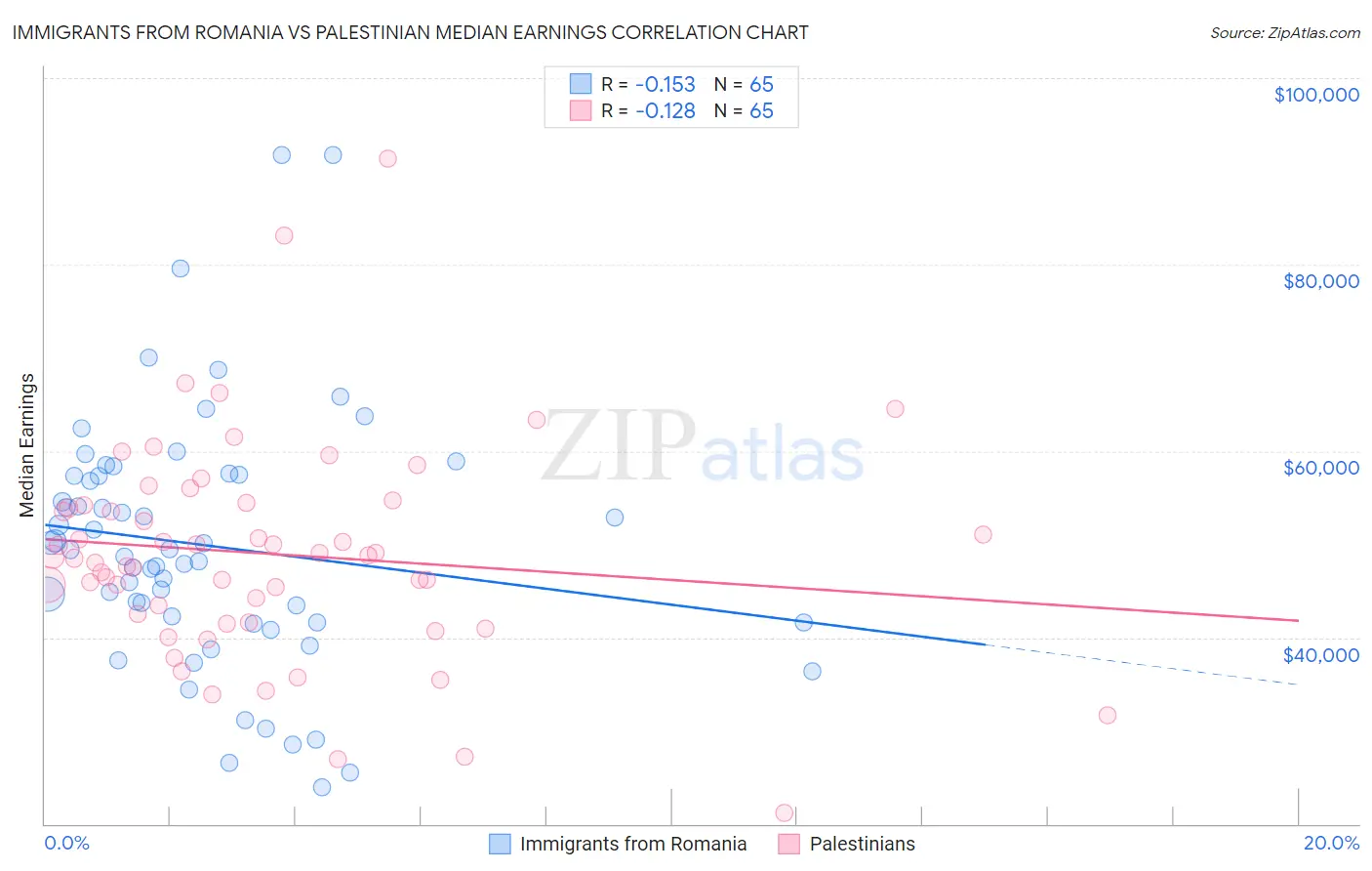 Immigrants from Romania vs Palestinian Median Earnings