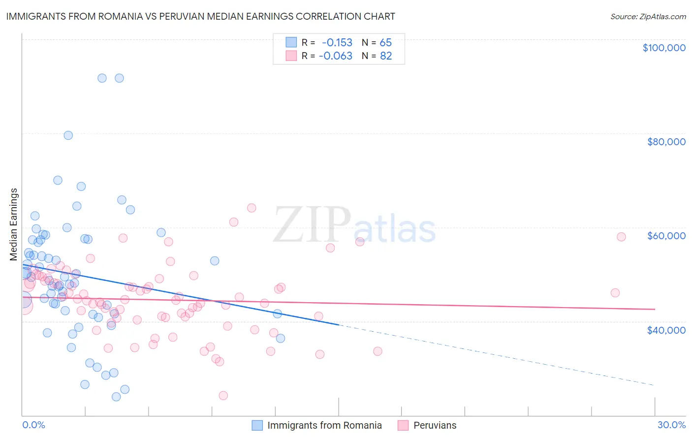 Immigrants from Romania vs Peruvian Median Earnings