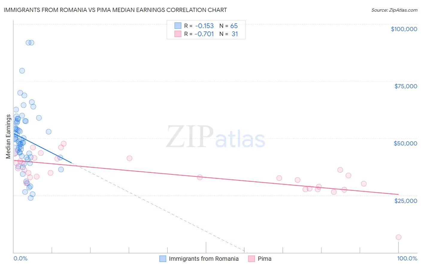 Immigrants from Romania vs Pima Median Earnings