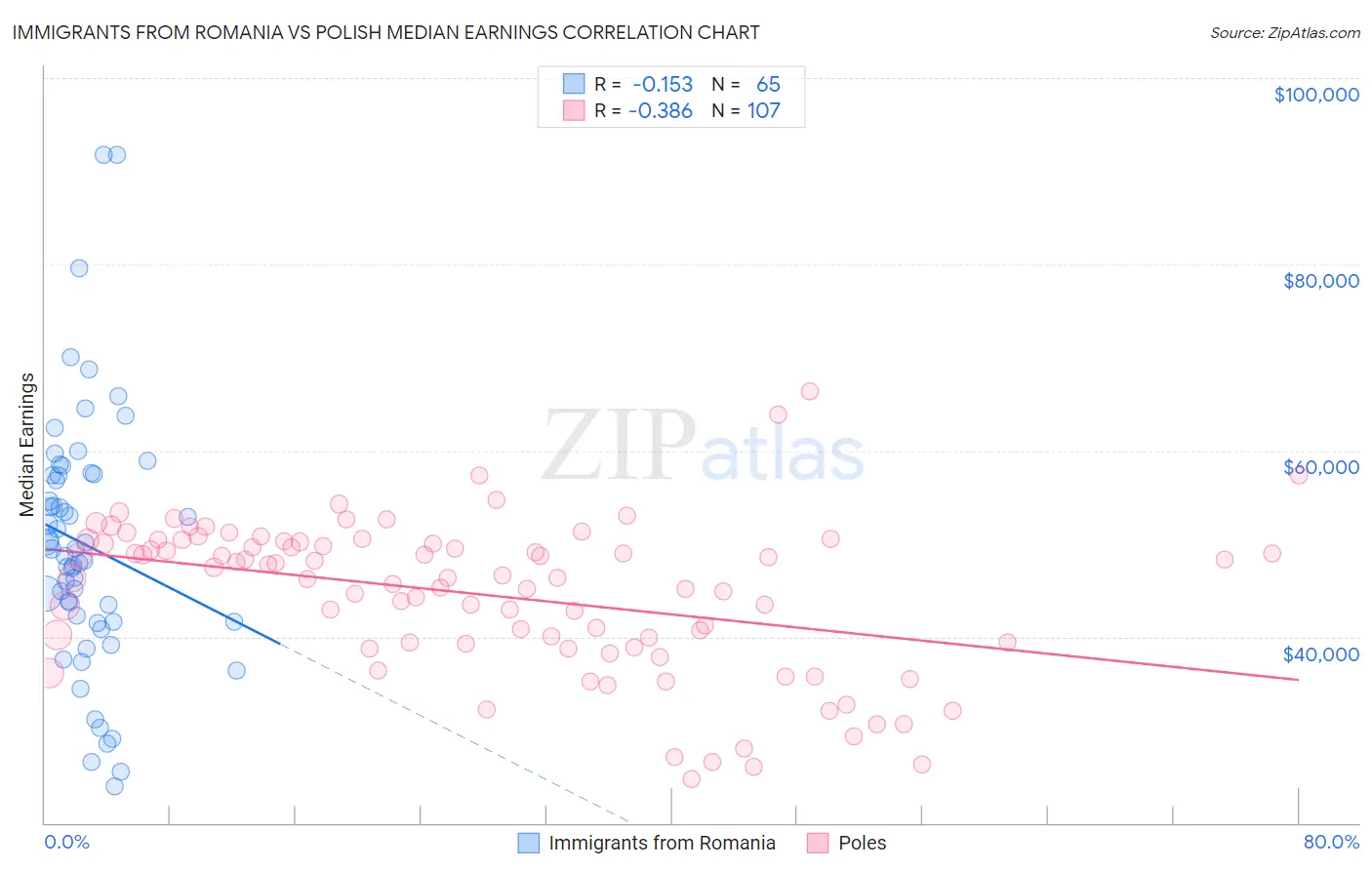 Immigrants from Romania vs Polish Median Earnings