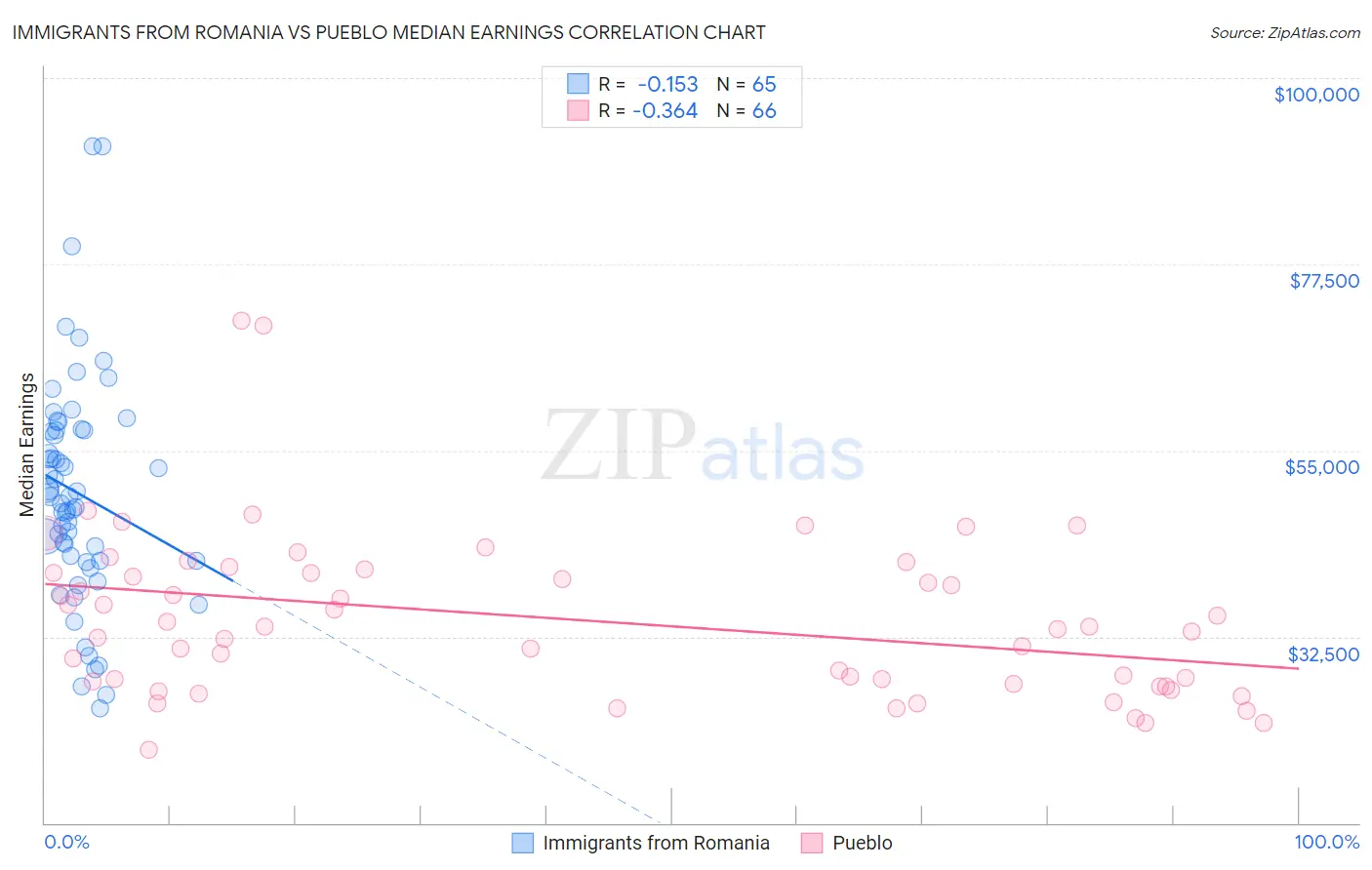 Immigrants from Romania vs Pueblo Median Earnings