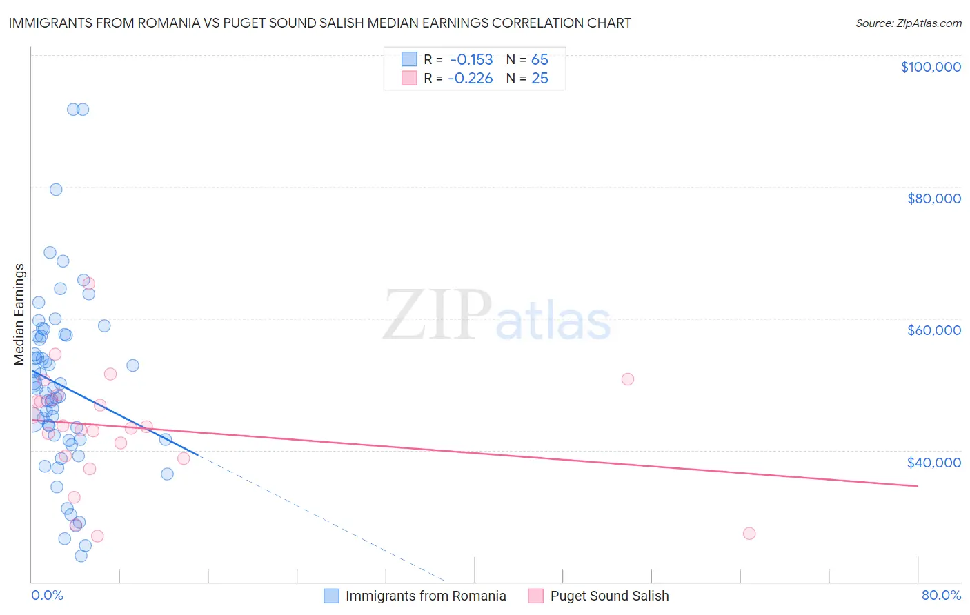 Immigrants from Romania vs Puget Sound Salish Median Earnings