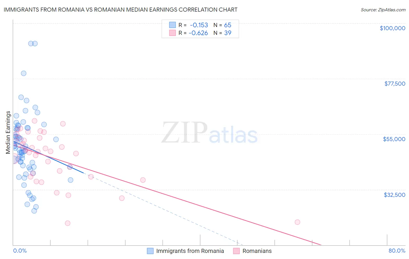 Immigrants from Romania vs Romanian Median Earnings