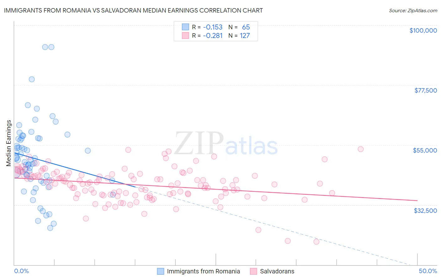 Immigrants from Romania vs Salvadoran Median Earnings