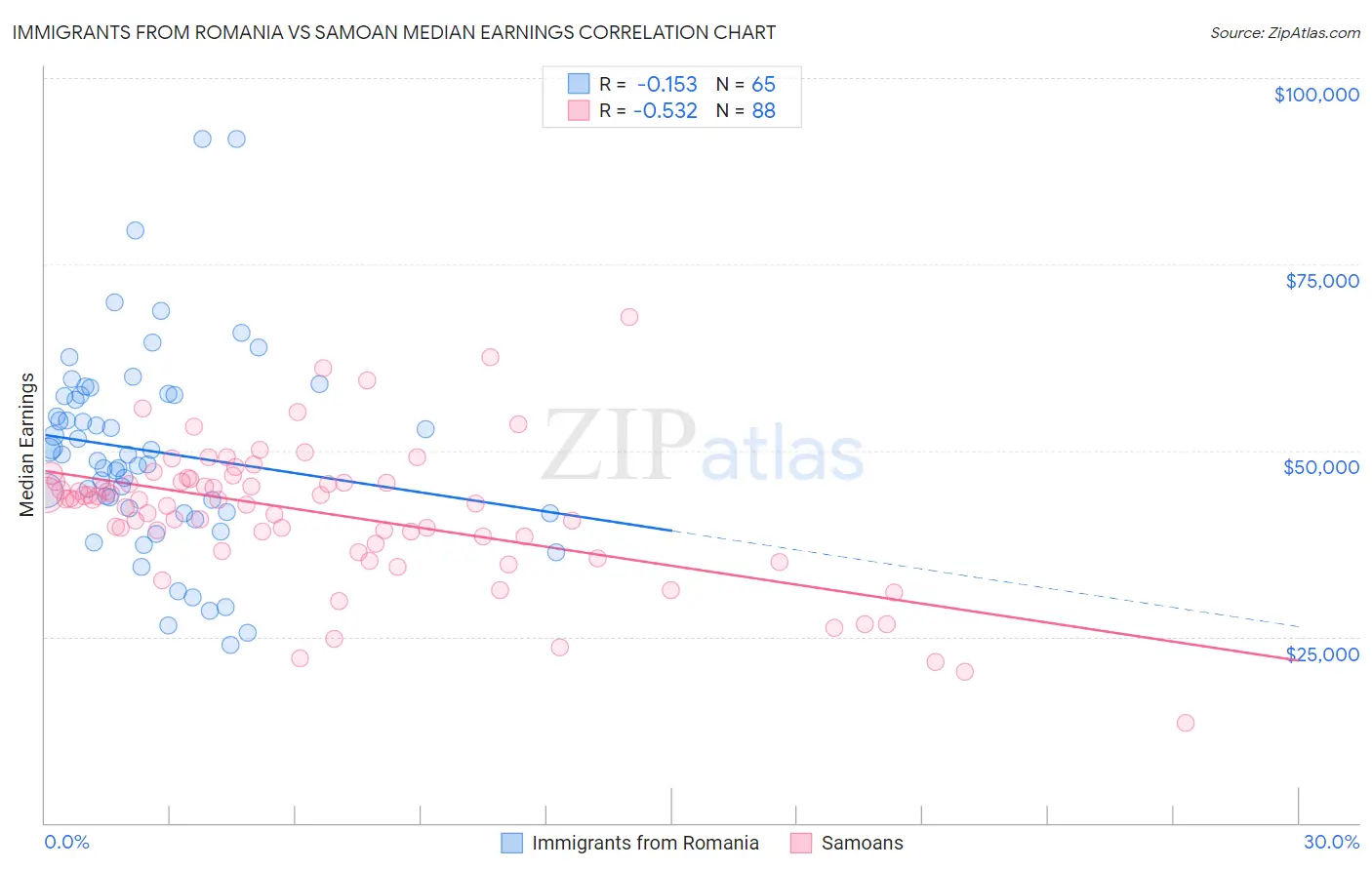 Immigrants from Romania vs Samoan Median Earnings