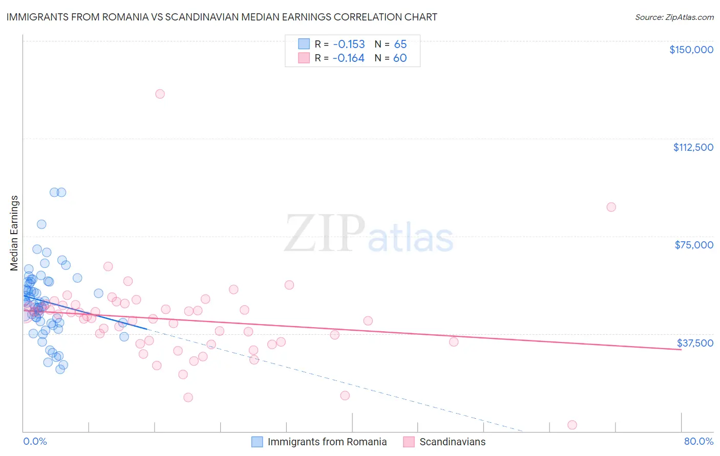 Immigrants from Romania vs Scandinavian Median Earnings