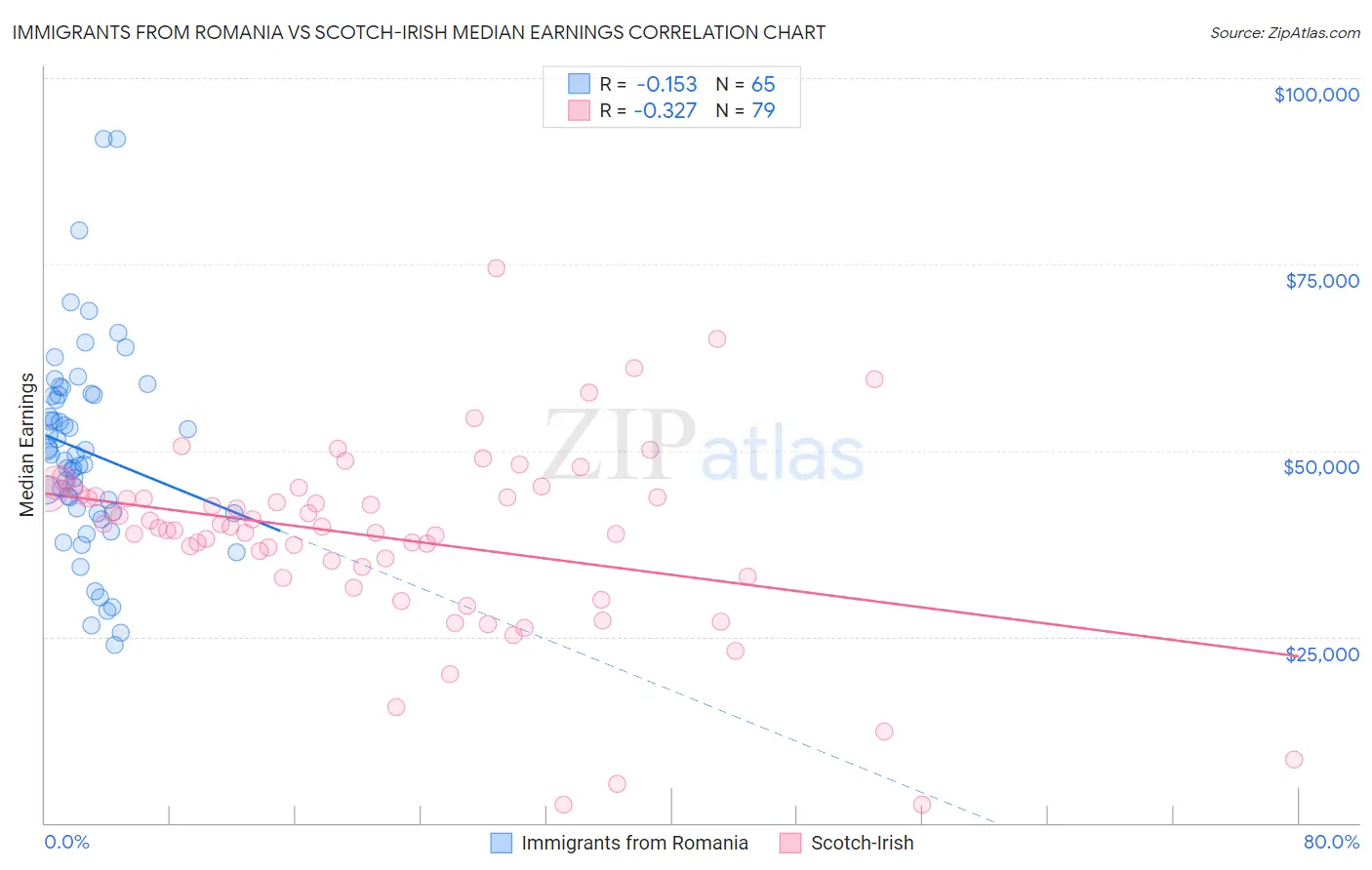 Immigrants from Romania vs Scotch-Irish Median Earnings
