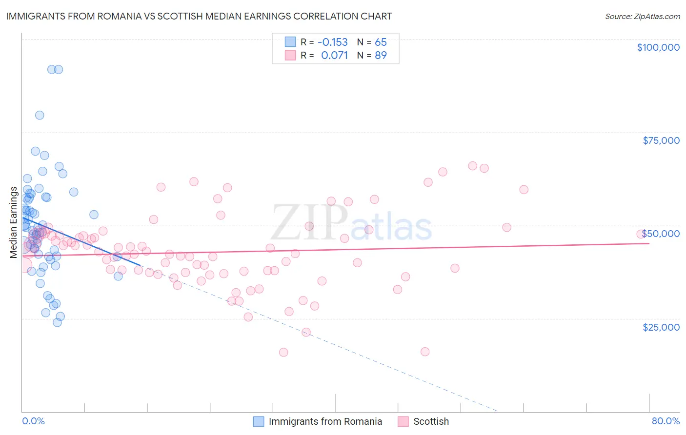 Immigrants from Romania vs Scottish Median Earnings