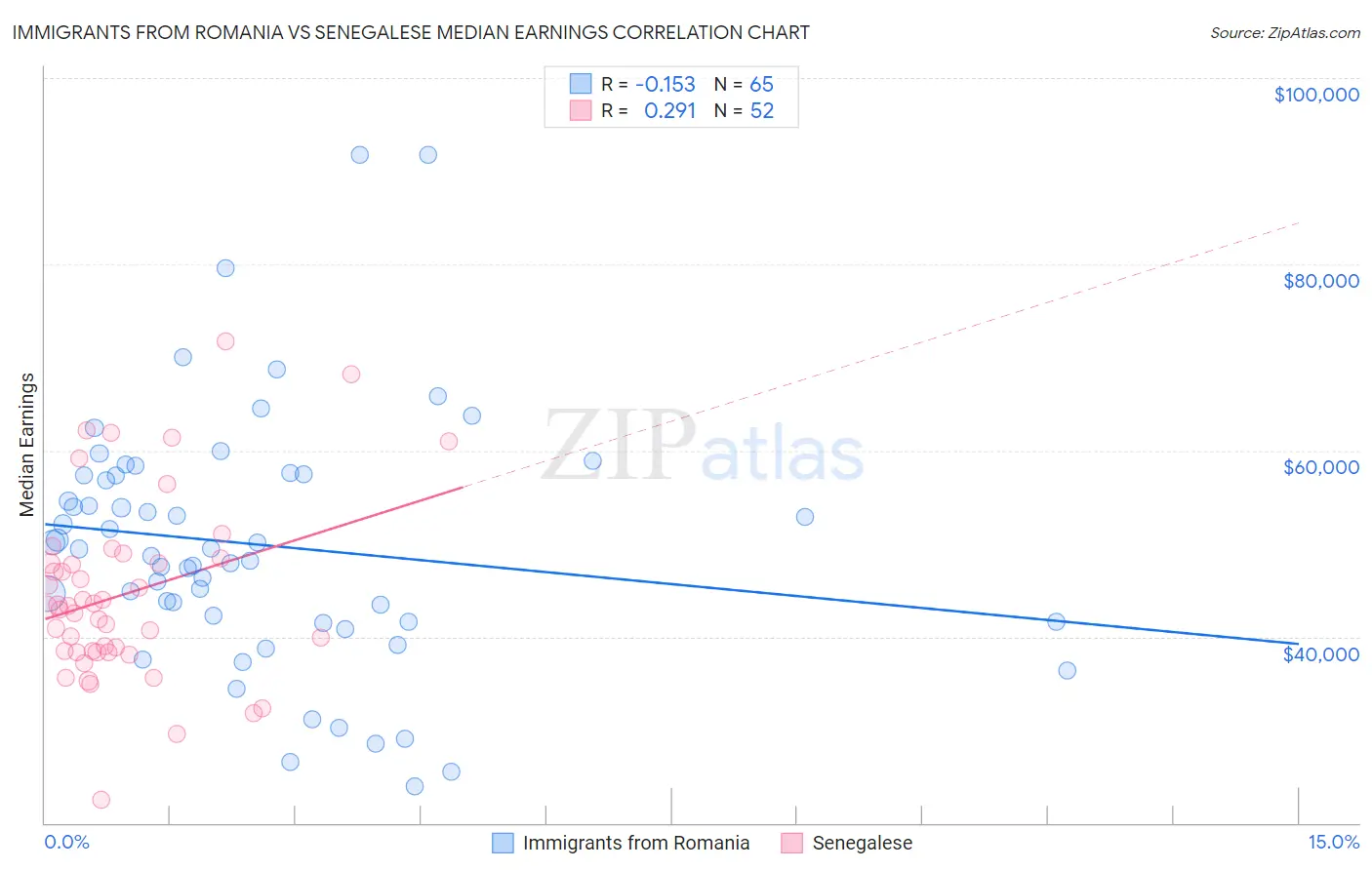 Immigrants from Romania vs Senegalese Median Earnings