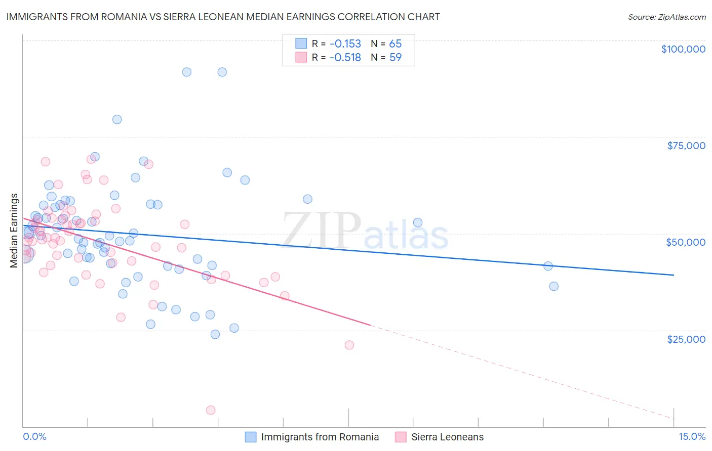 Immigrants from Romania vs Sierra Leonean Median Earnings