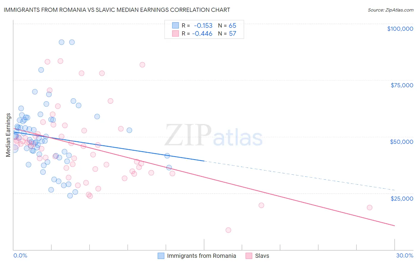 Immigrants from Romania vs Slavic Median Earnings
