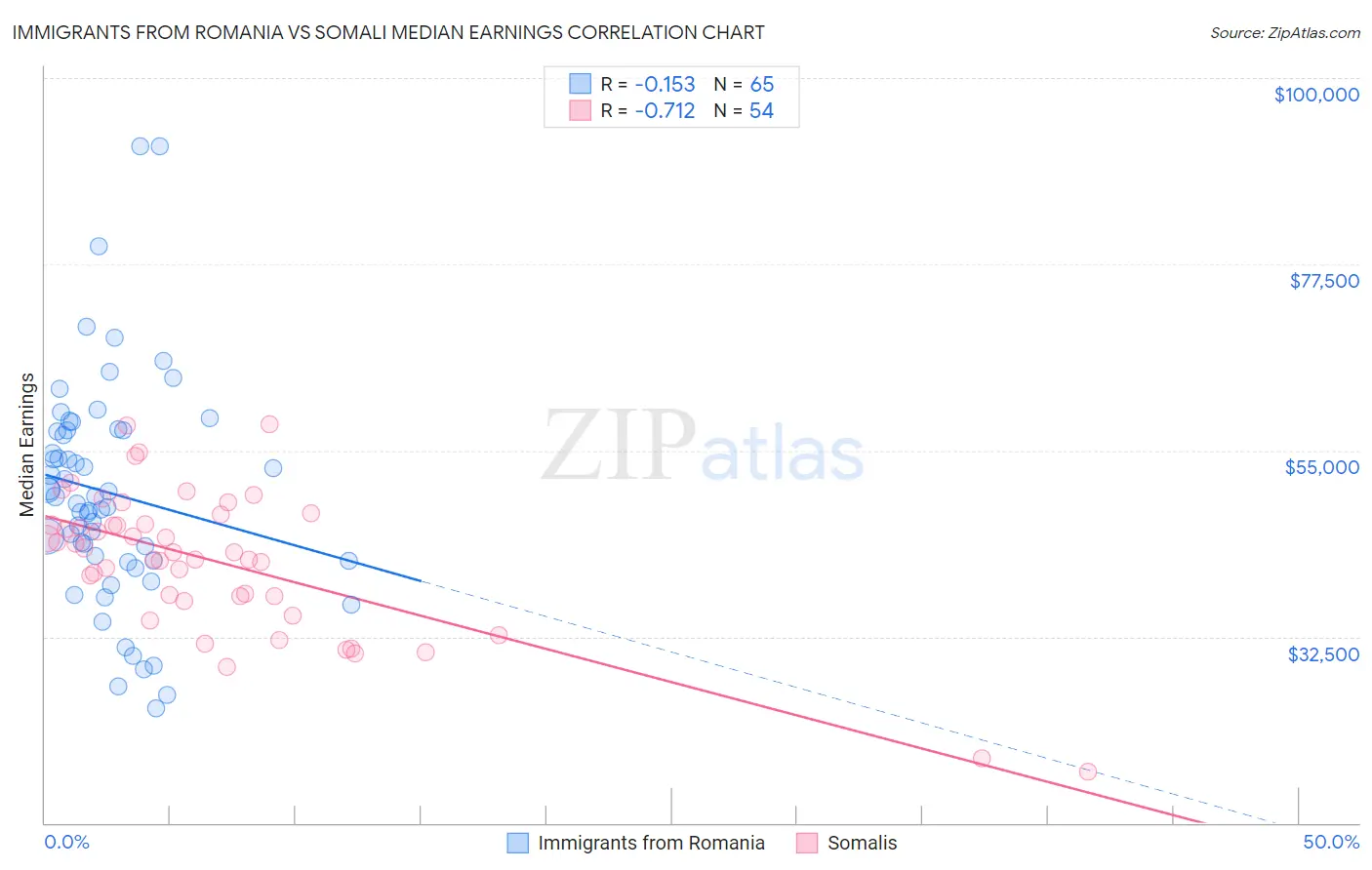 Immigrants from Romania vs Somali Median Earnings