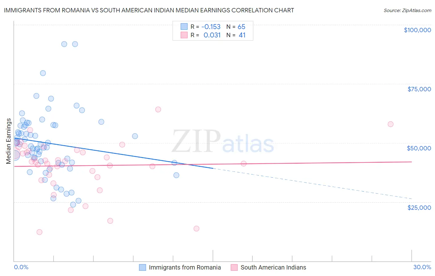 Immigrants from Romania vs South American Indian Median Earnings