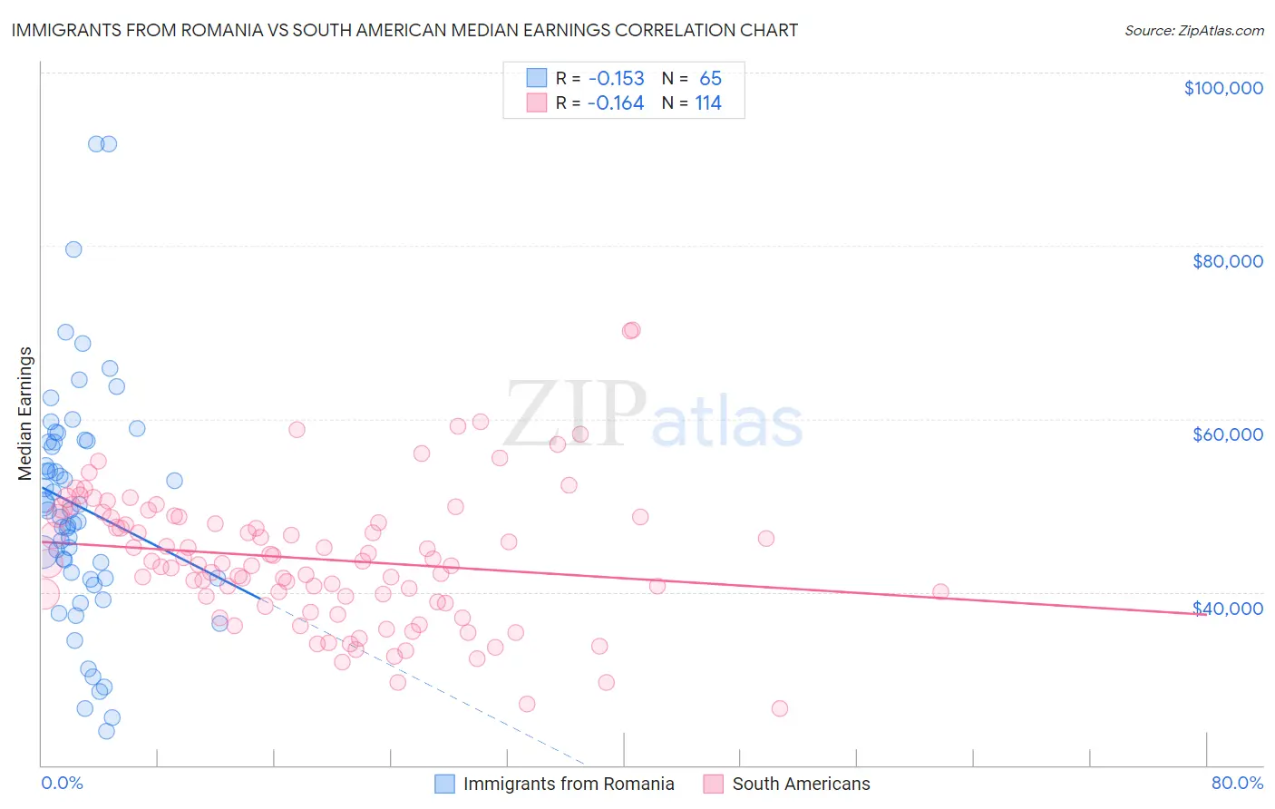 Immigrants from Romania vs South American Median Earnings