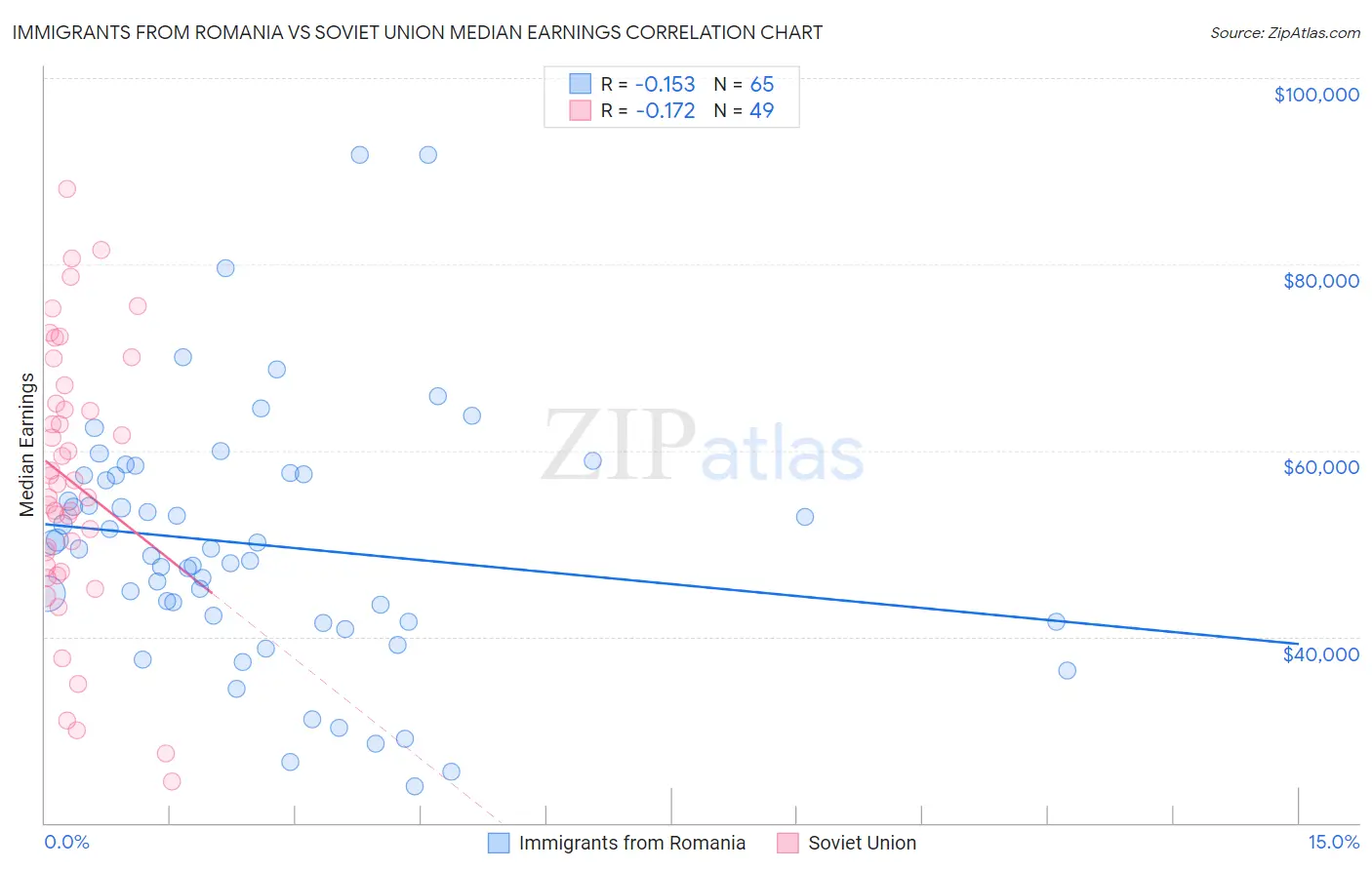 Immigrants from Romania vs Soviet Union Median Earnings