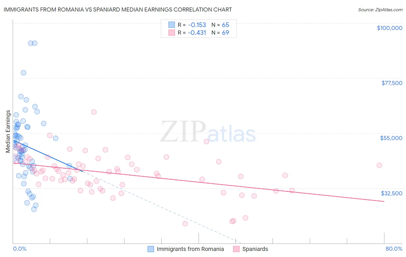 Immigrants from Romania vs Spaniard Median Earnings