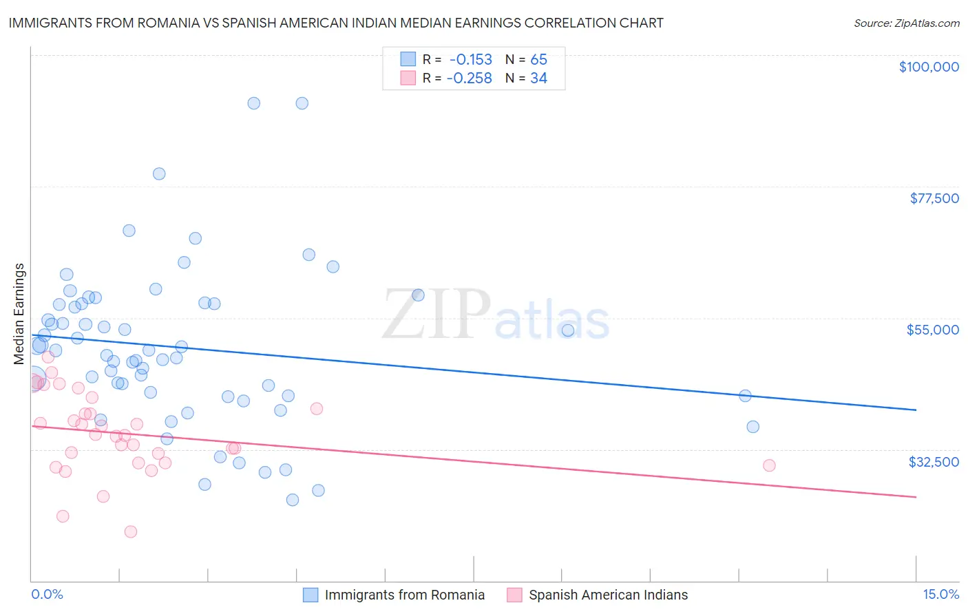 Immigrants from Romania vs Spanish American Indian Median Earnings