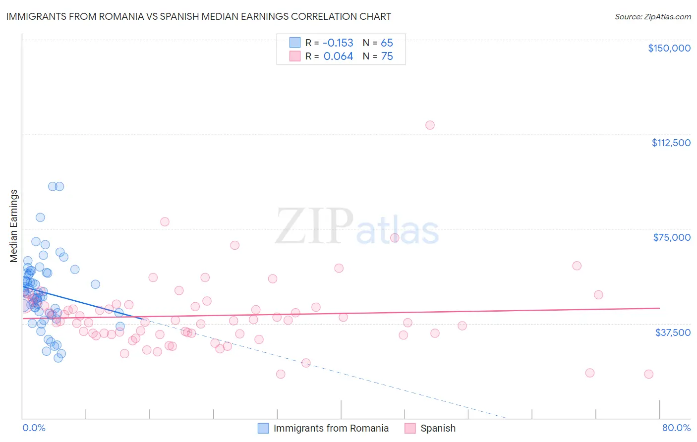 Immigrants from Romania vs Spanish Median Earnings
