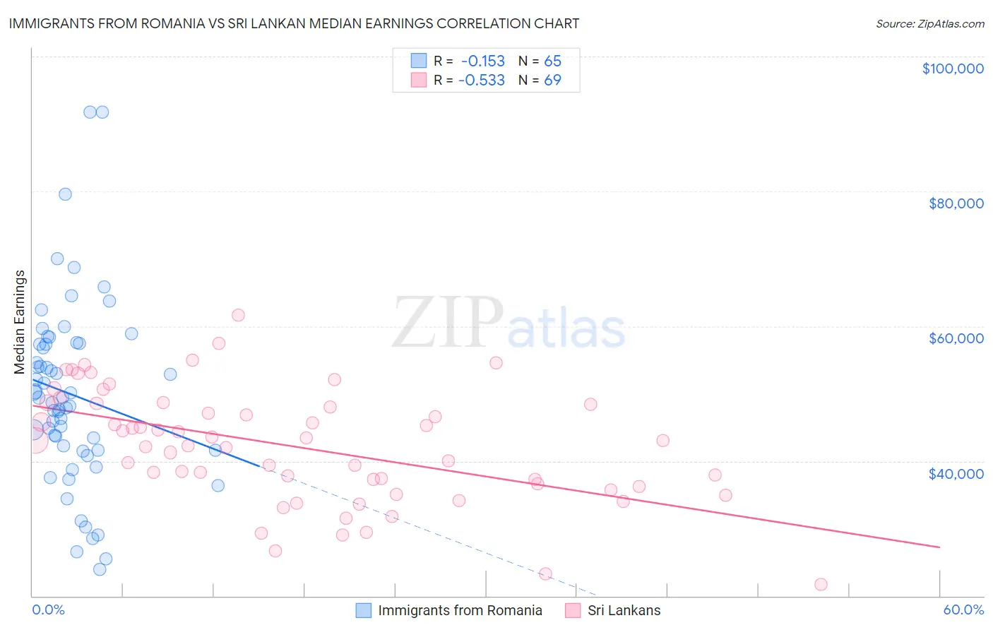 Immigrants from Romania vs Sri Lankan Median Earnings