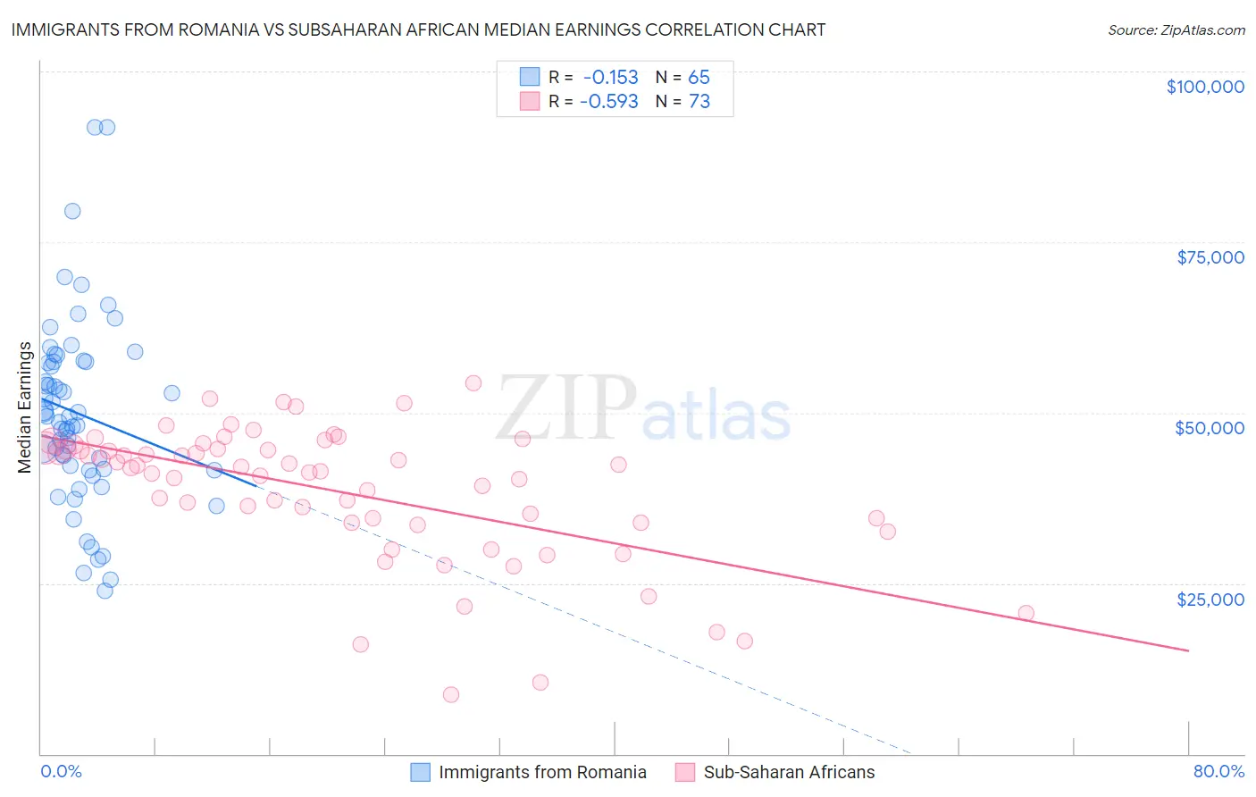 Immigrants from Romania vs Subsaharan African Median Earnings