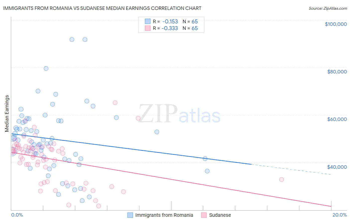 Immigrants from Romania vs Sudanese Median Earnings