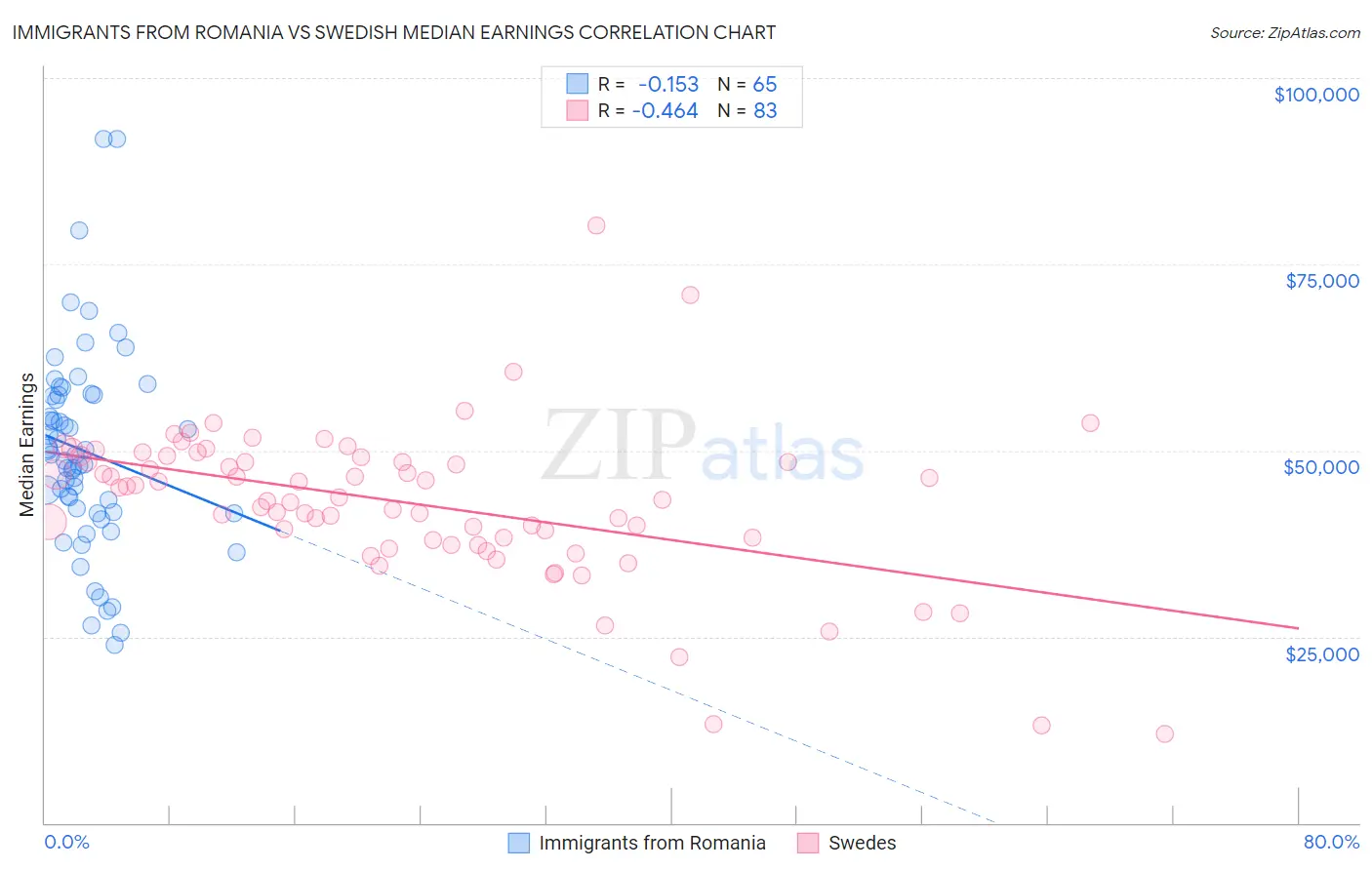 Immigrants from Romania vs Swedish Median Earnings