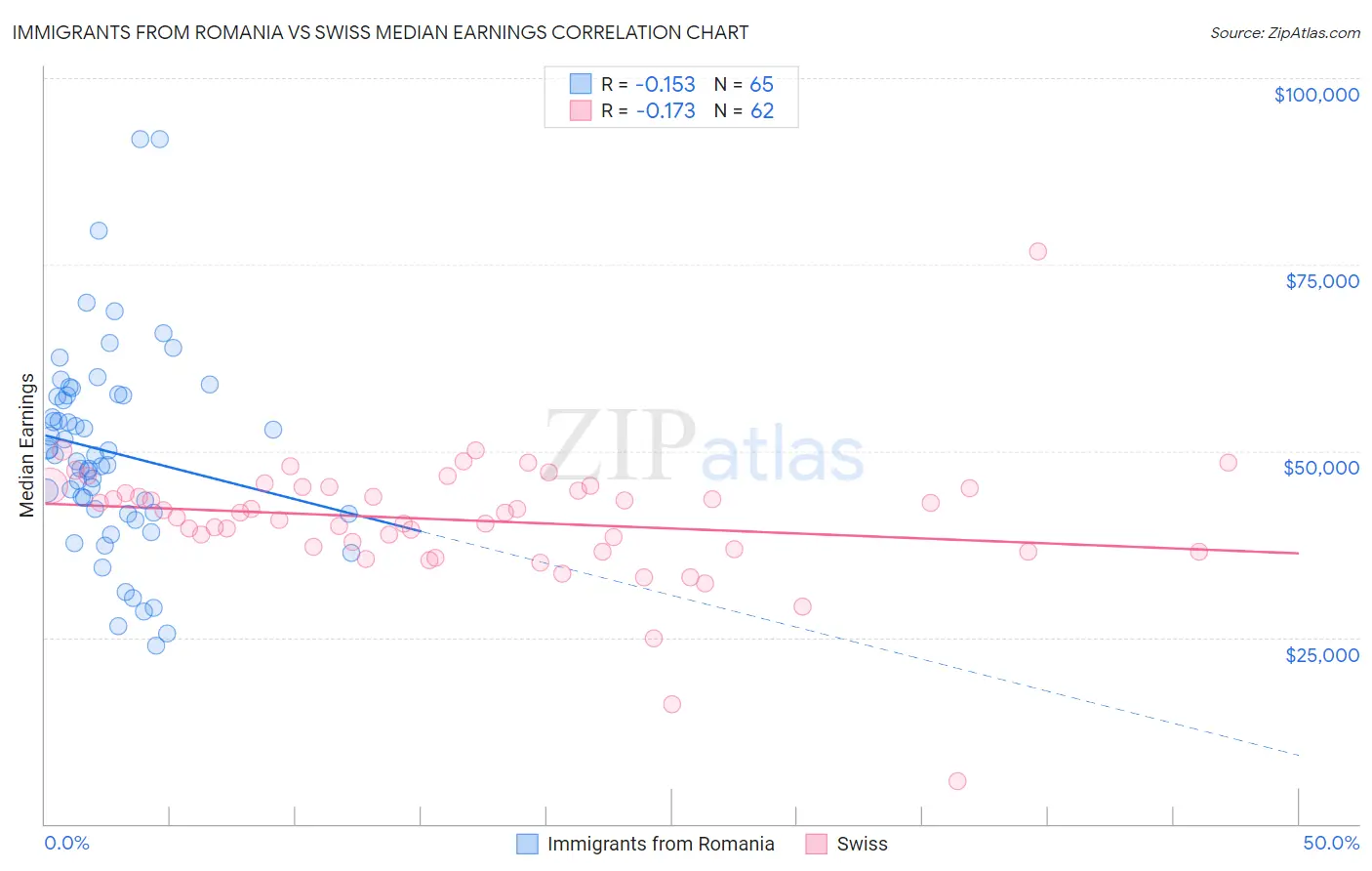Immigrants from Romania vs Swiss Median Earnings