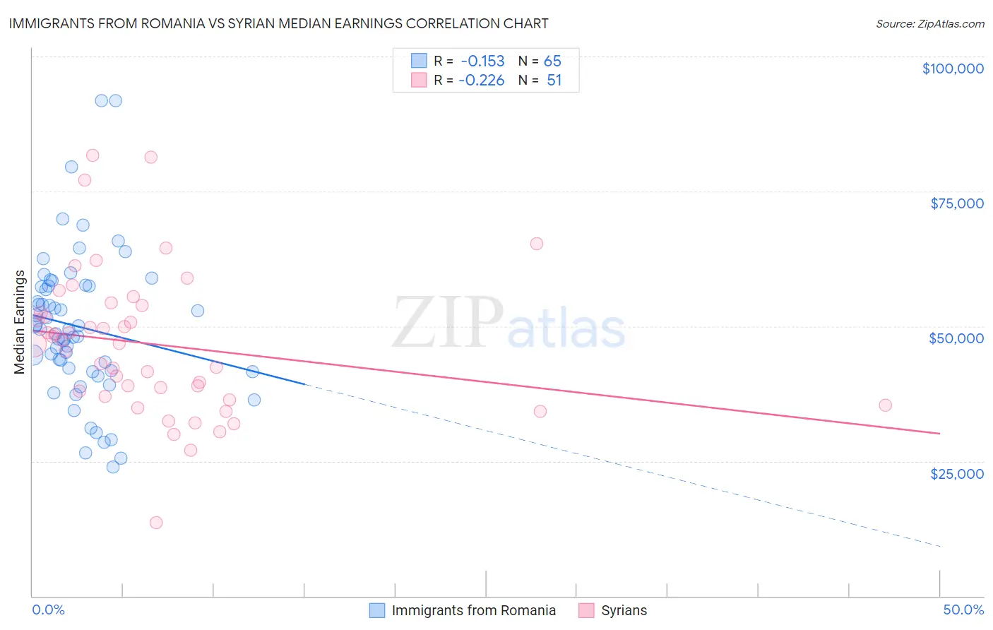 Immigrants from Romania vs Syrian Median Earnings