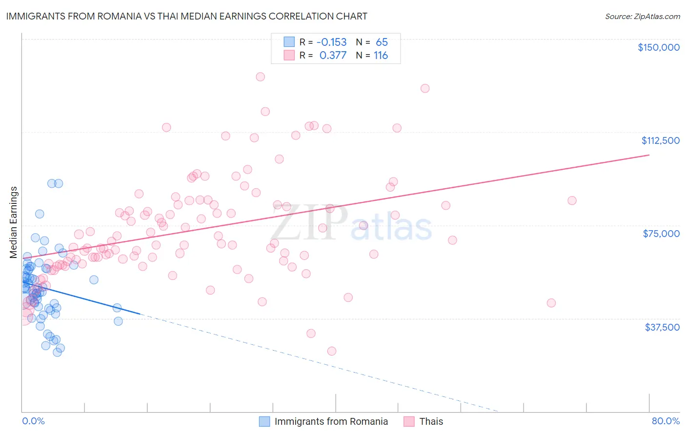 Immigrants from Romania vs Thai Median Earnings