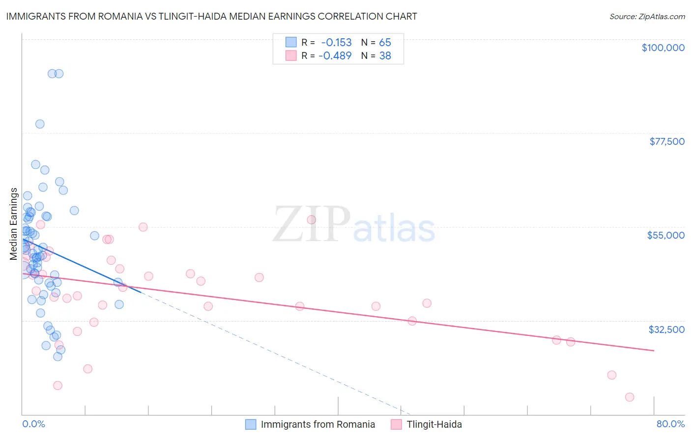 Immigrants from Romania vs Tlingit-Haida Median Earnings