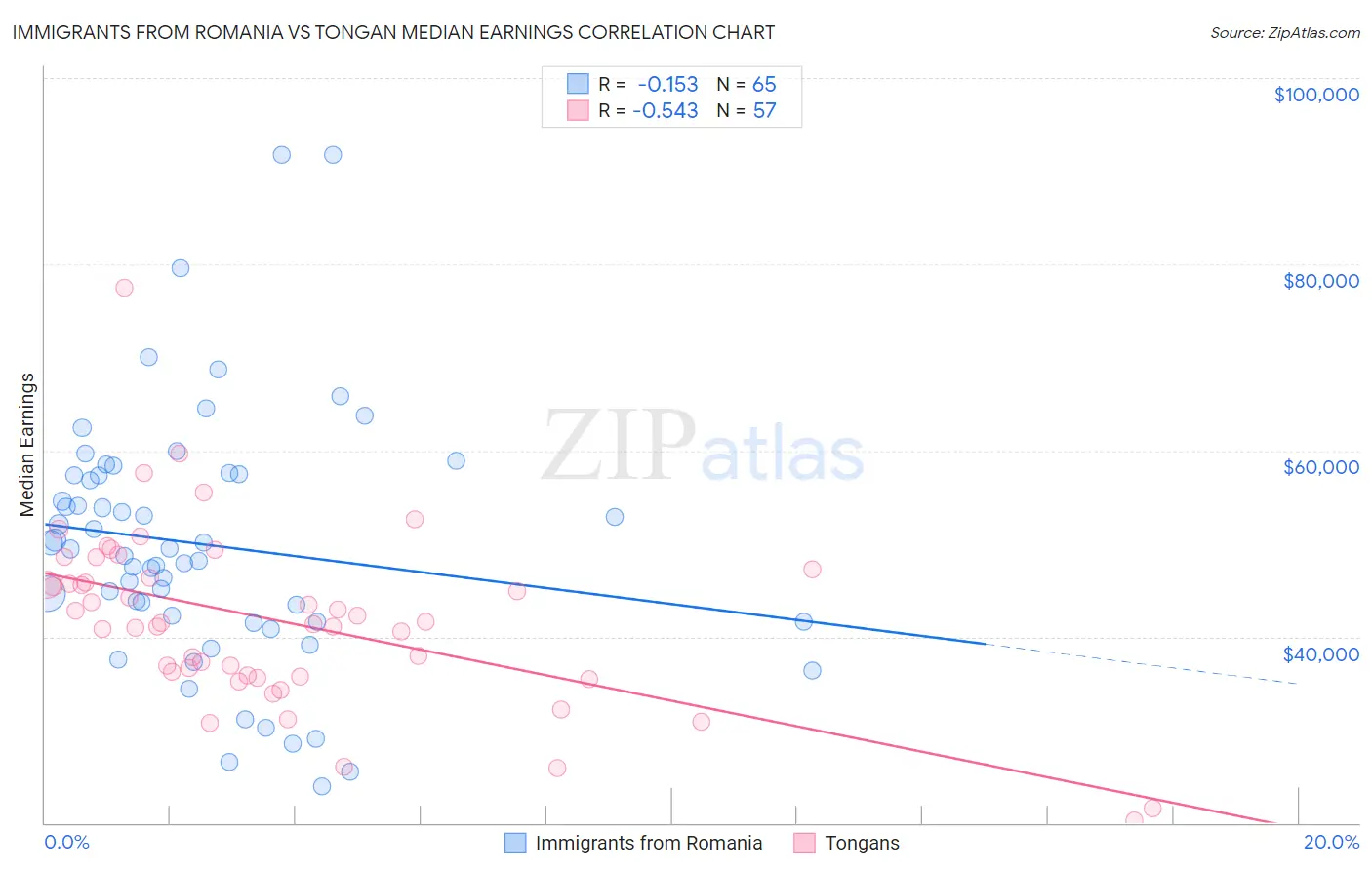 Immigrants from Romania vs Tongan Median Earnings