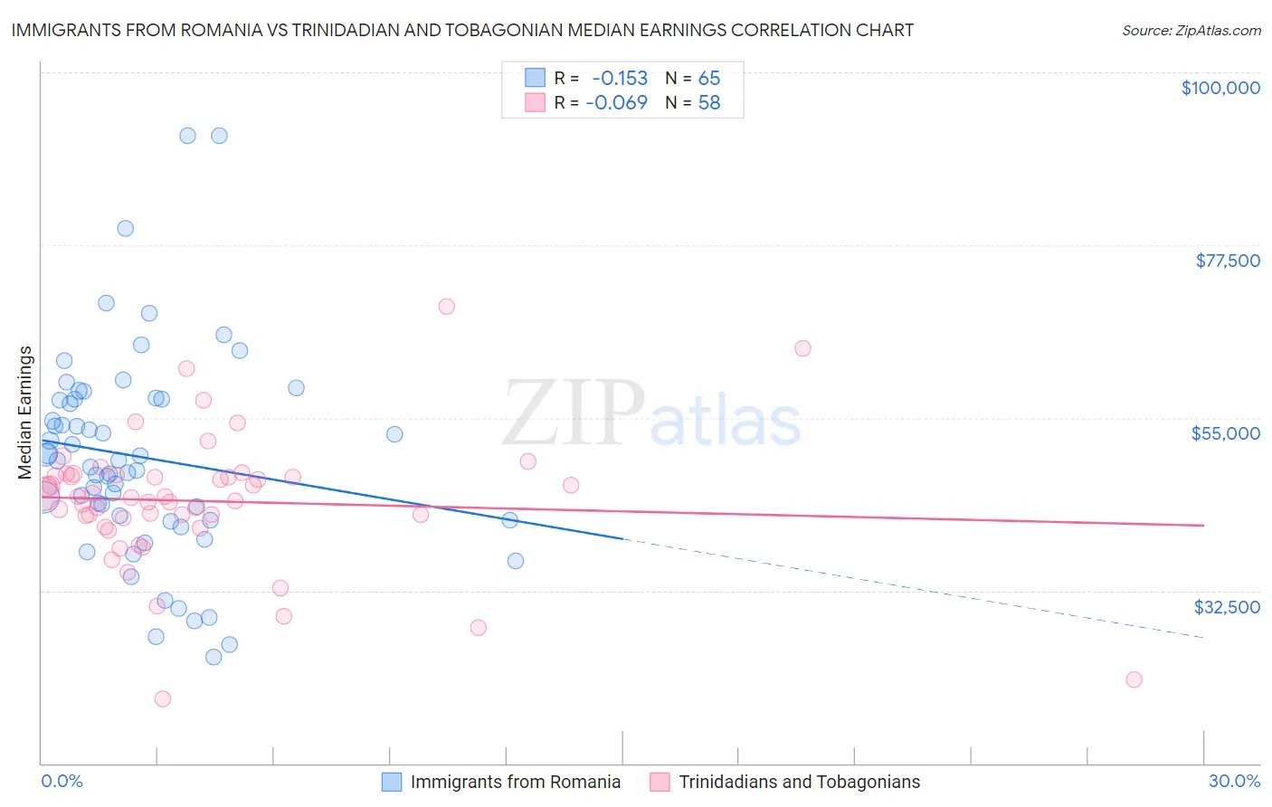 Immigrants from Romania vs Trinidadian and Tobagonian Median Earnings