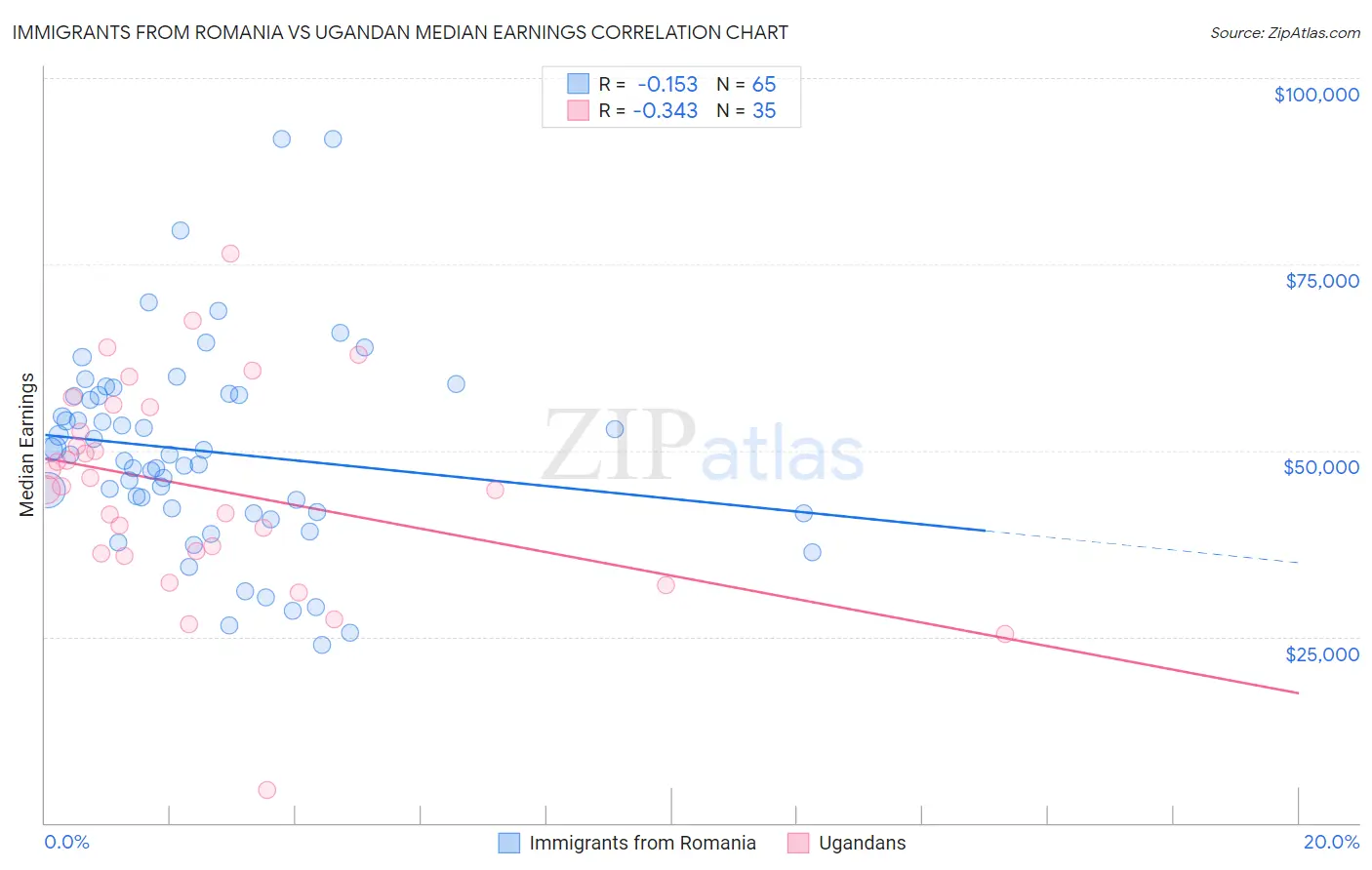 Immigrants from Romania vs Ugandan Median Earnings