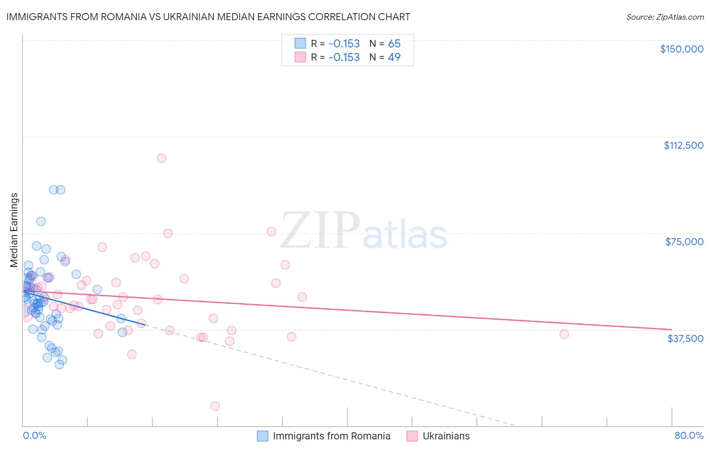 Immigrants from Romania vs Ukrainian Median Earnings
