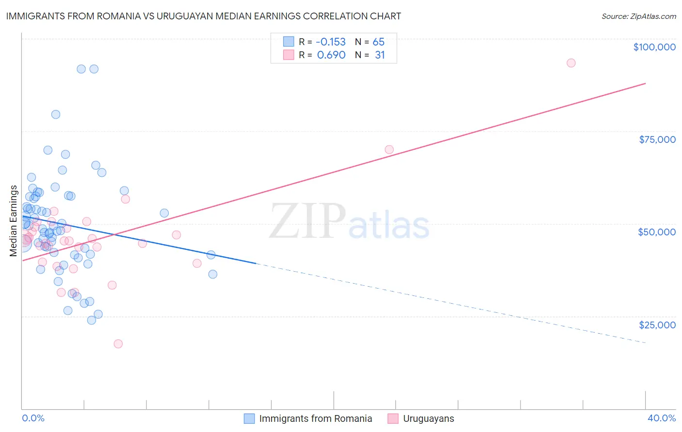 Immigrants from Romania vs Uruguayan Median Earnings
