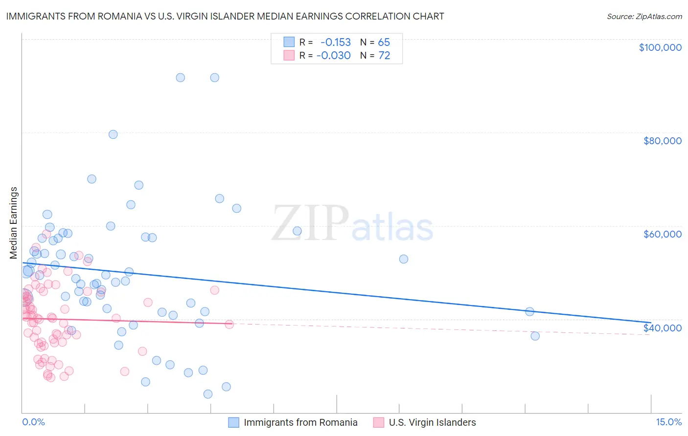 Immigrants from Romania vs U.S. Virgin Islander Median Earnings