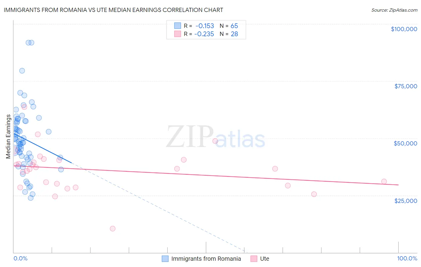 Immigrants from Romania vs Ute Median Earnings