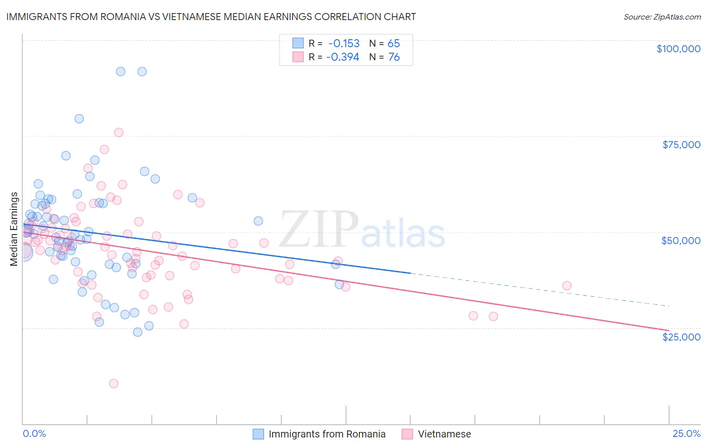 Immigrants from Romania vs Vietnamese Median Earnings