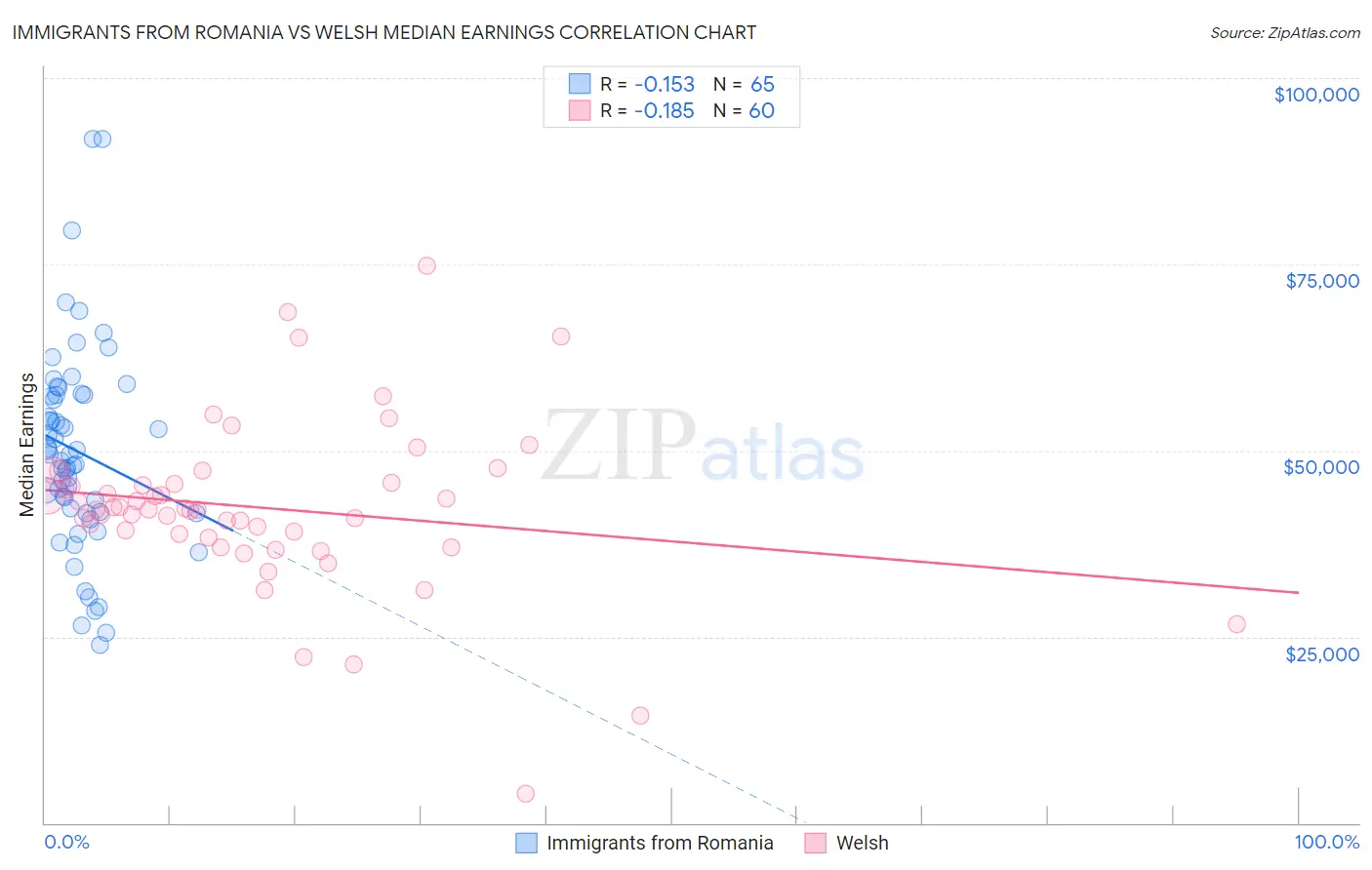 Immigrants from Romania vs Welsh Median Earnings