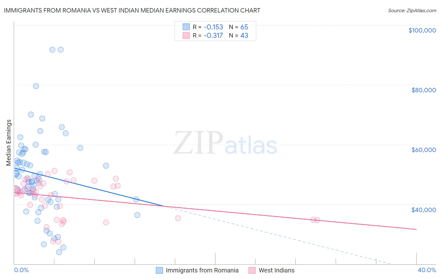 Immigrants from Romania vs West Indian Median Earnings