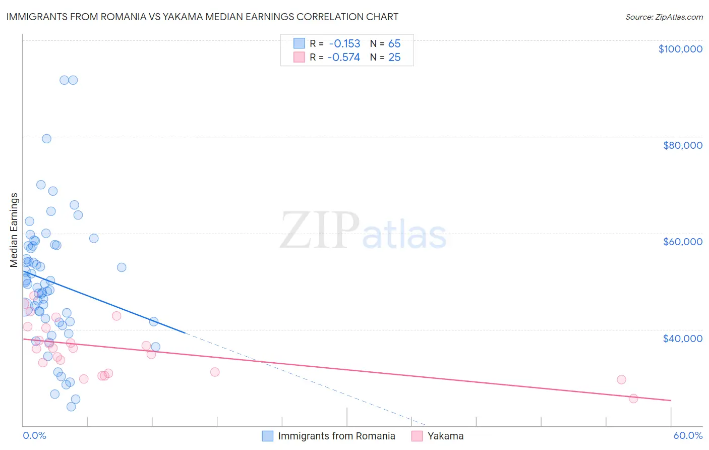 Immigrants from Romania vs Yakama Median Earnings
