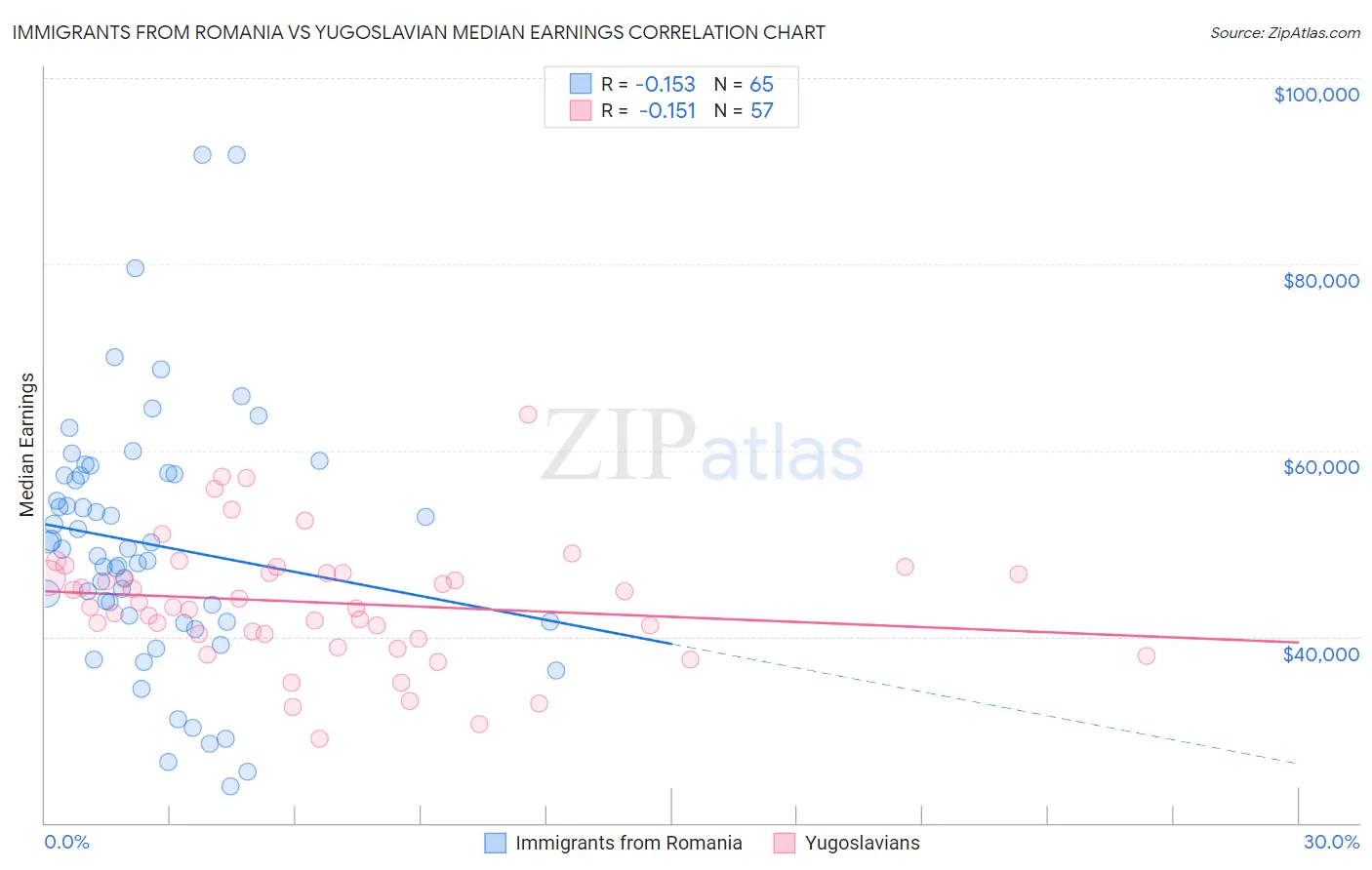 Immigrants from Romania vs Yugoslavian Median Earnings