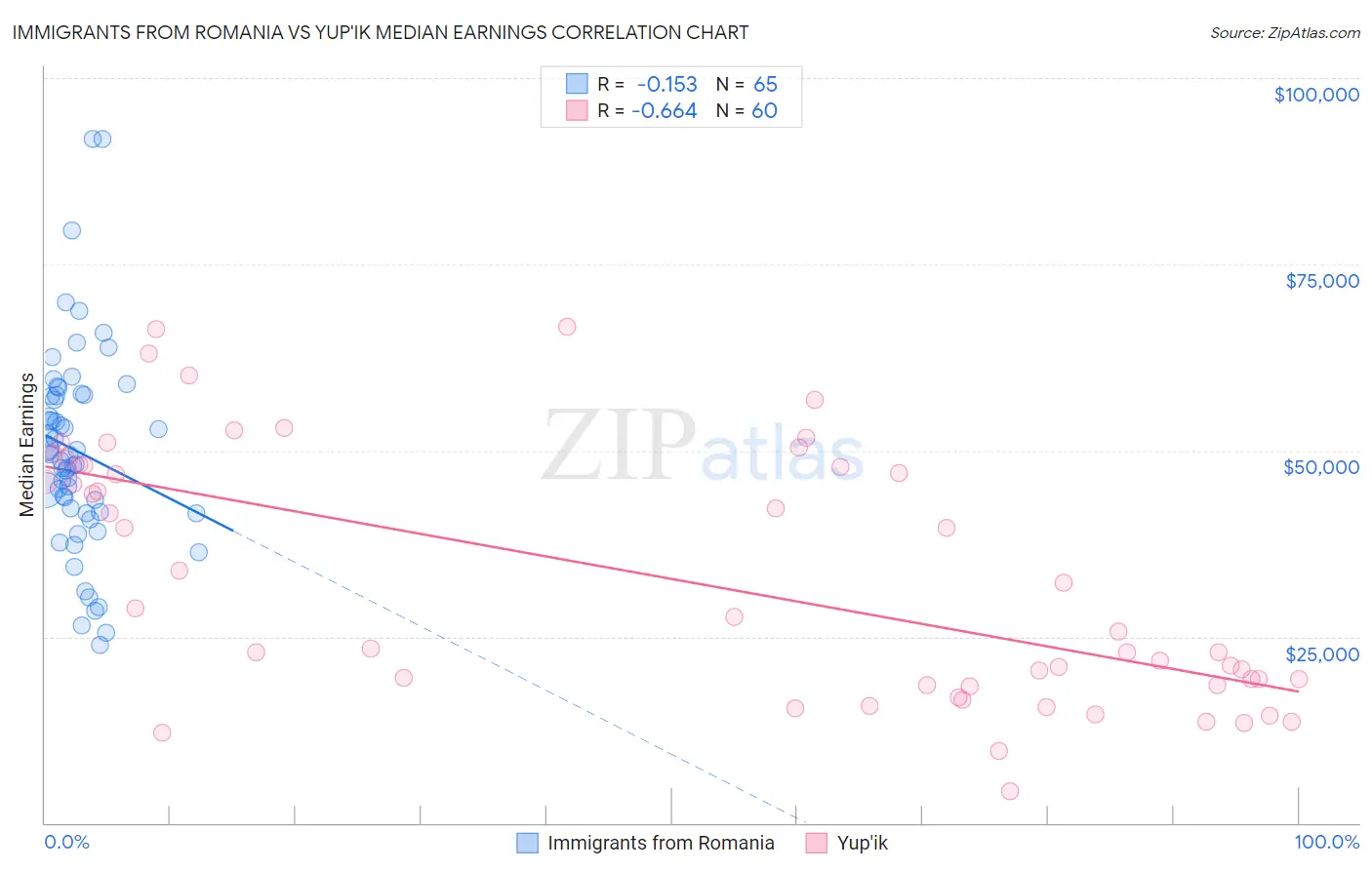 Immigrants from Romania vs Yup'ik Median Earnings