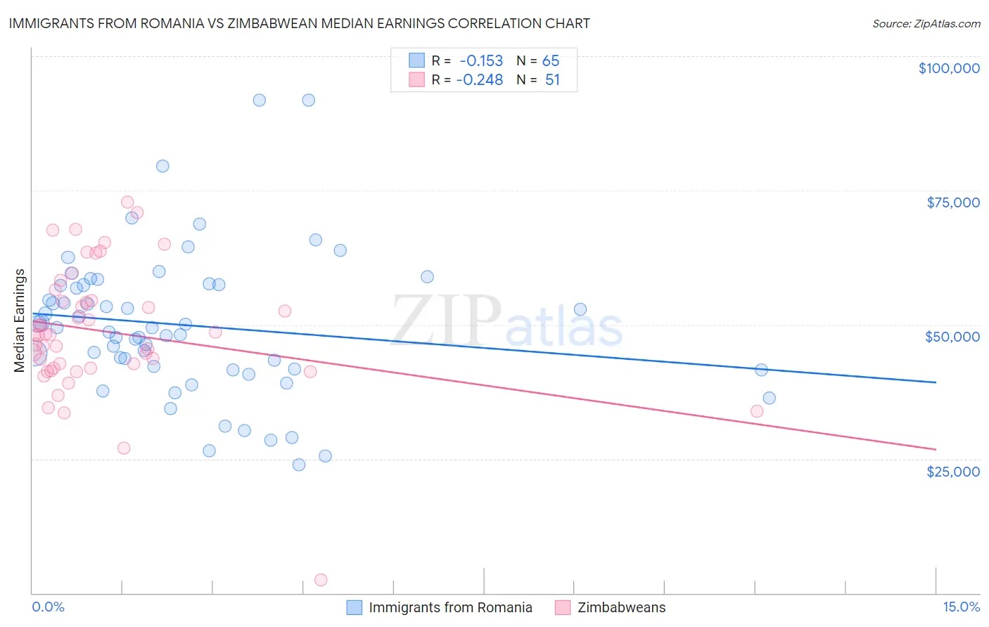 Immigrants from Romania vs Zimbabwean Median Earnings