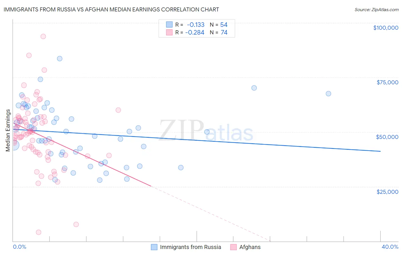 Immigrants from Russia vs Afghan Median Earnings